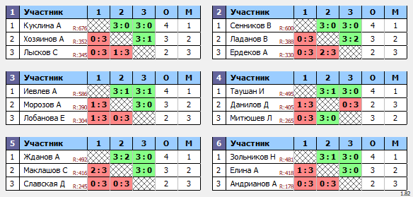 результаты турнира Воскресный