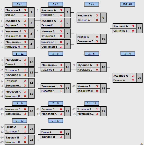 результаты турнира Воскресный