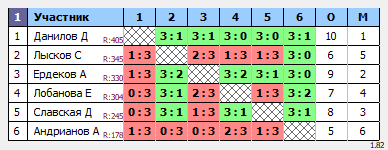результаты турнира Воскресный