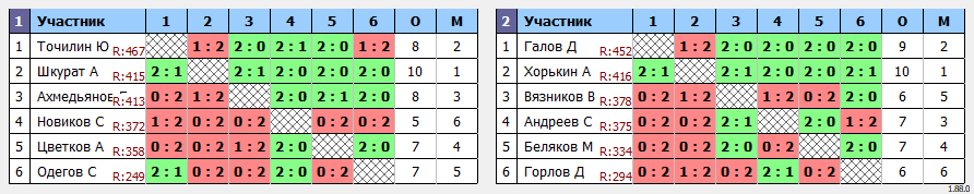 результаты турнира Мах 500