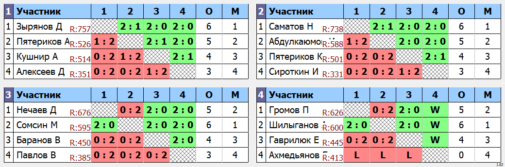 результаты турнира Открытый