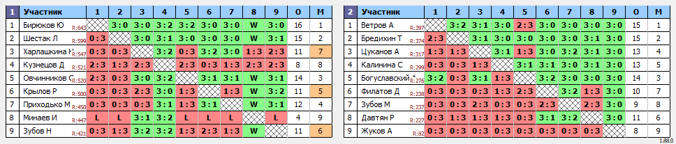 результаты турнира Орёл. Вечерний