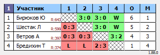 результаты турнира Орёл. Вечерний