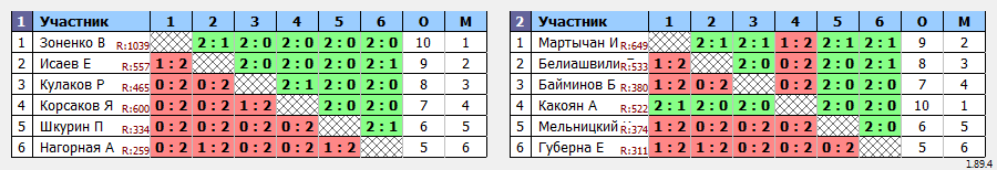 результаты турнира Батуми открытый