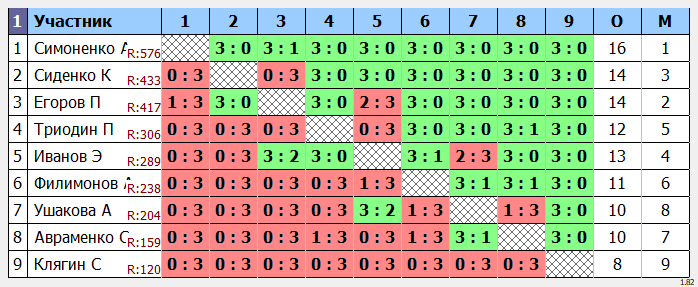результаты турнира Субботний в Менделеево