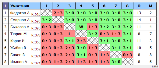 результаты турнира Открытый турнир