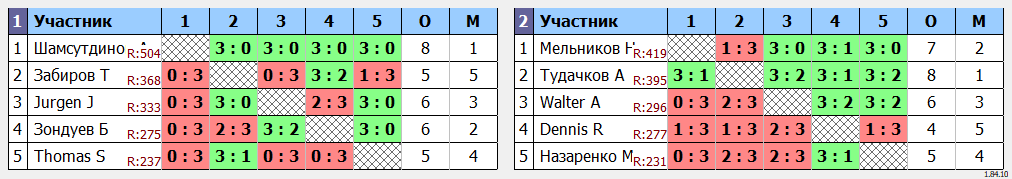 результаты турнира Открытый турнир ATT