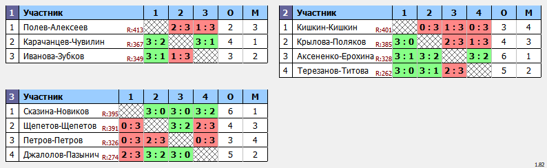 результаты турнира Августовский кубок Пары ~377 с форой в клубе Hurricane-TT