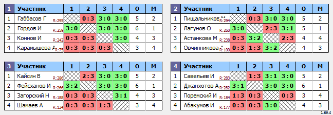 результаты турнира МАКС 300