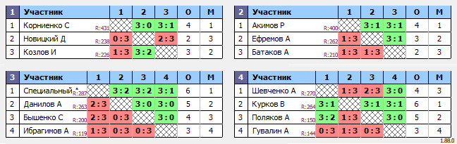 результаты турнира Турнир по настольному теннису MAX 450