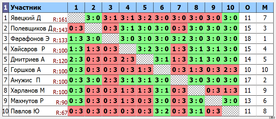 результаты турнира МАКС-150 
