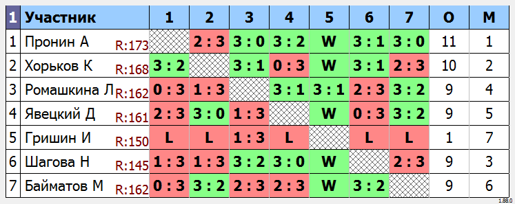 результаты турнира МАКС-200 