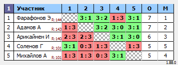 результаты турнира Макс-150 в ТТL-Савеловская 