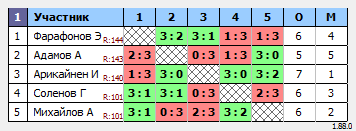 результаты турнира Макс-150 в ТТL-Савеловская 