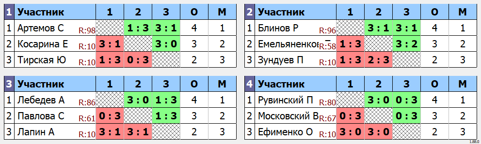 результаты турнира ArtTT. Первомайская Лига 100