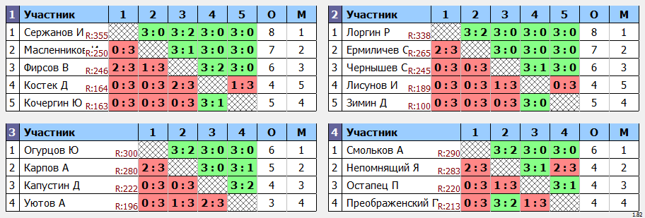 результаты турнира турнир Друзей