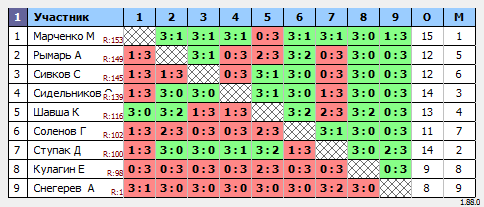 результаты турнира Макс-150 в ТТL-Савеловская 