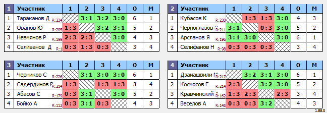 результаты турнира Макс-250 в ТТL-Савеловская 