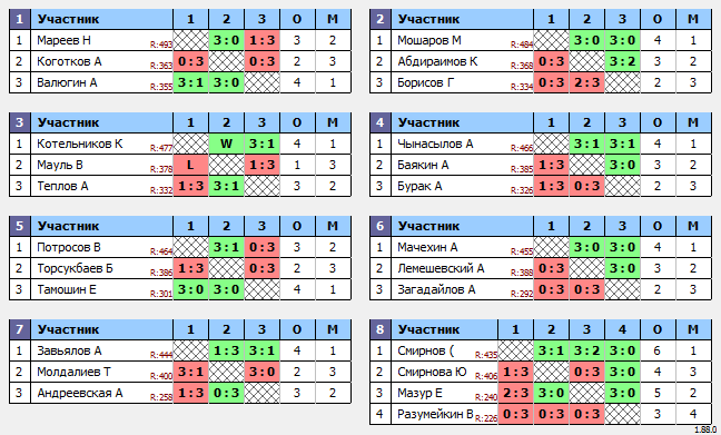 результаты турнира Макс-500 в ТТL-Савеловская 