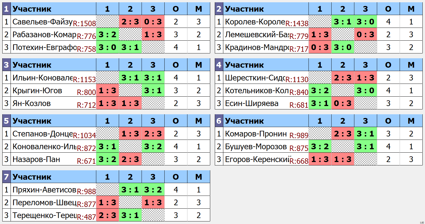 результаты турнира Парный форовый турнир