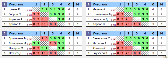 результаты турнира Вальднер - БОЛЬШОЙ ЗАЛ. 