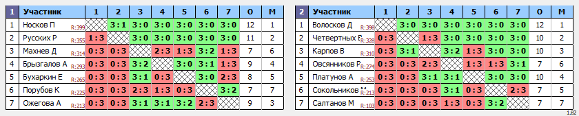 результаты турнира Вальднер - 400