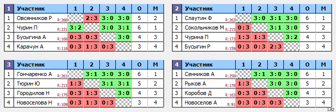 результаты турнира Вальднер Юго-Запад 