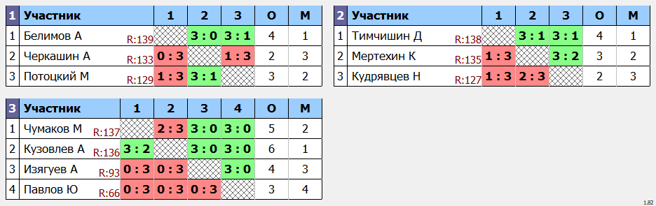 результаты турнира POINT - макс 140