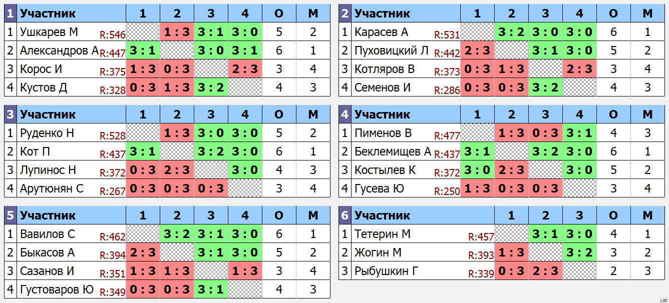 результаты турнира Space 550