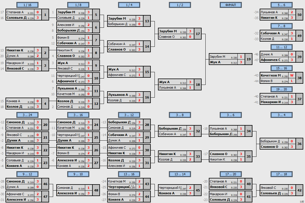 результаты турнира МАКС-333