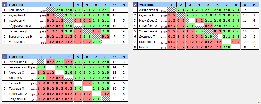 результаты турнира Qasqyr Open