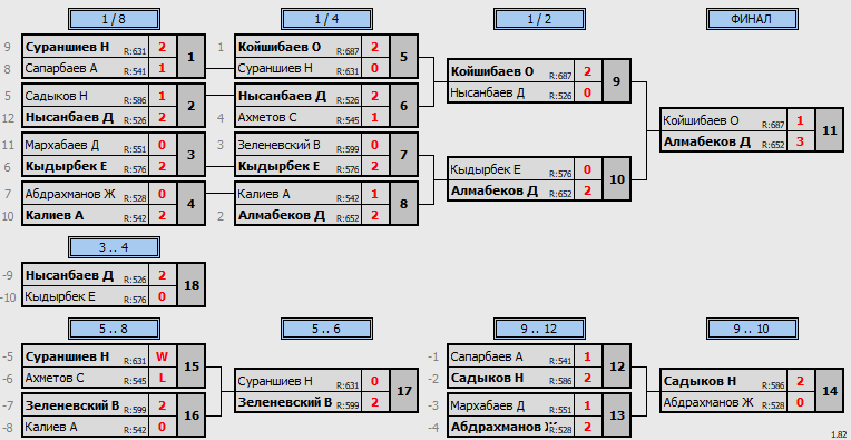 результаты турнира Qasqyr Open