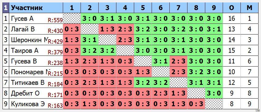 результаты турнира Открытый