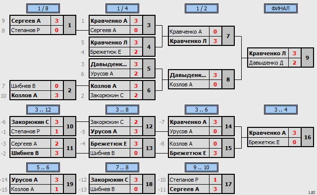 результаты турнира 