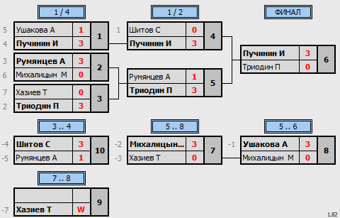 результаты турнира 