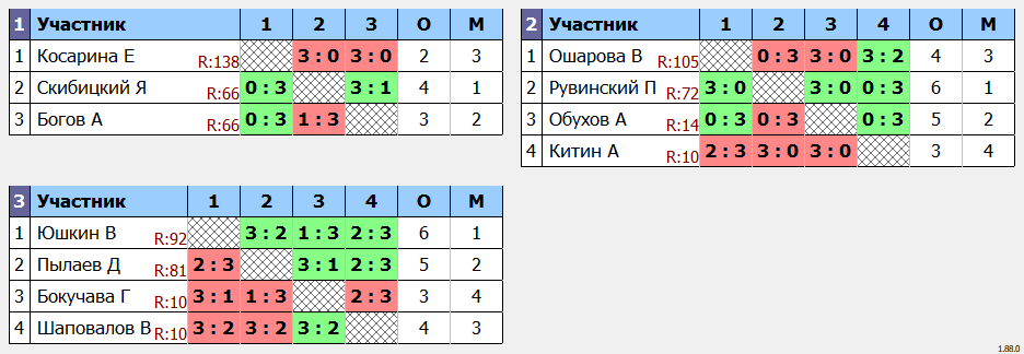 результаты турнира ArtTT. Первомайская Лига 100