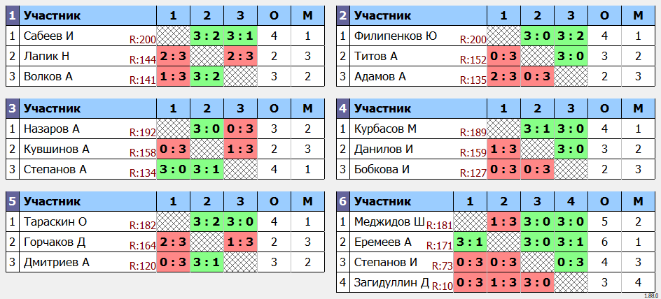 результаты турнира ArtTT. Первомайская Лига 200