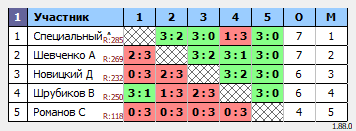 результаты турнира Турнир по настольному теннису для MAX 450