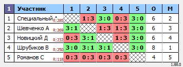 результаты турнира Турнир по настольному теннису для MAX 450