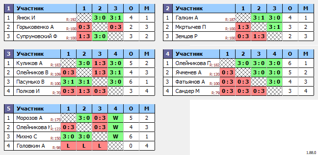 результаты турнира Турнир по настольному теннису для начинающих MAX 200