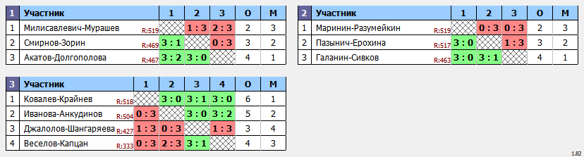 результаты турнира Пары ~477 с форой в клубе Hurricane-TT