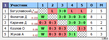 результаты турнира Орёл. Вечерний