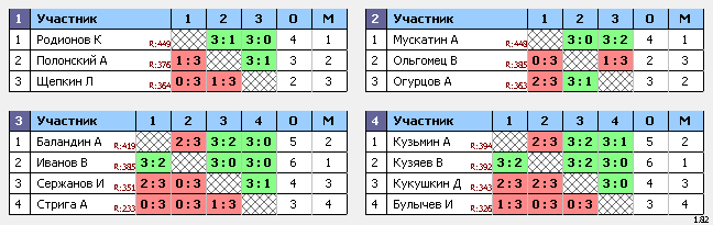 результаты турнира Ночная лига