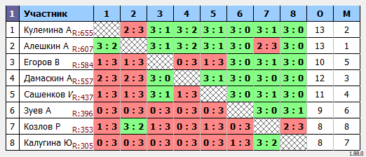 результаты турнира Открытый
