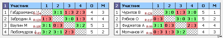 результаты турнира НАТЕН-1905