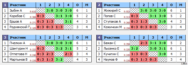 результаты турнира РАКЕТОЧКА взнос меньше,приз больше!