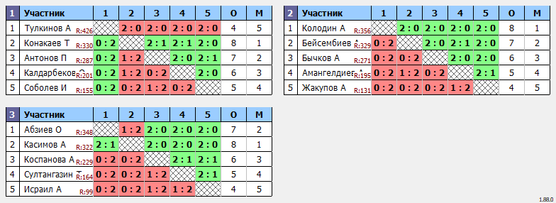 результаты турнира Matchball Cup