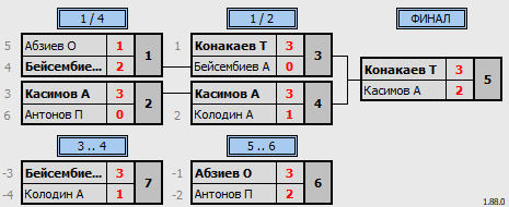 результаты турнира Matchball Cup