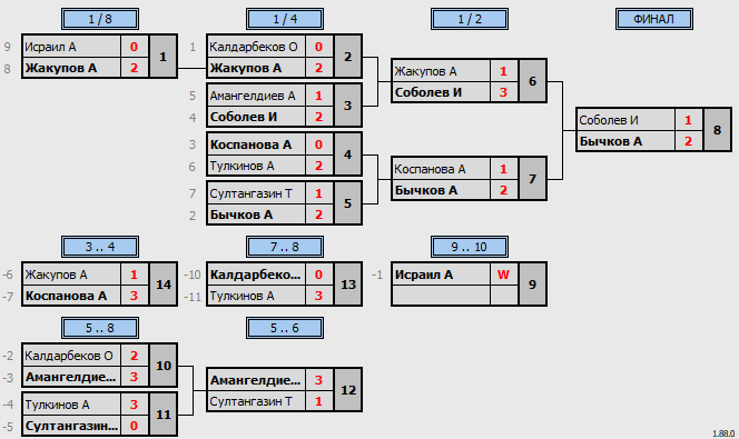 результаты турнира Matchball Cup