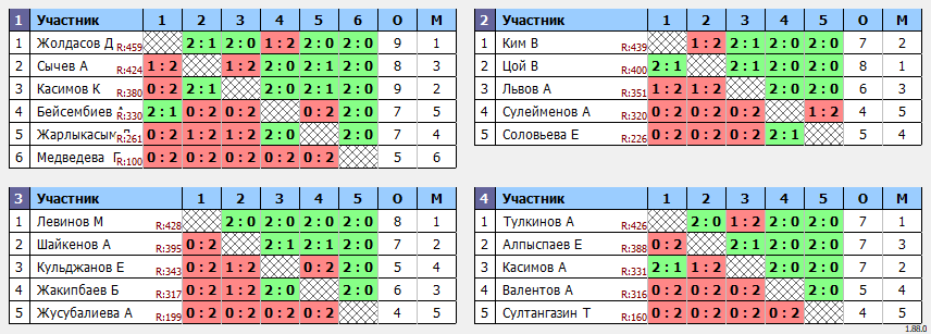 результаты турнира Matchball cup